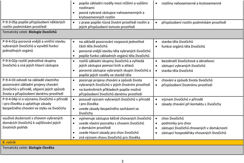 porovná vnější a vnitřní stavbu vybraných živočichů a vysvětlí funkci jednotlivých orgánů P-9-4-02p rozliší jednotlivé skupiny živočichů a zná jejich hlavní zástupce P-9-4-03 odvodí na základě