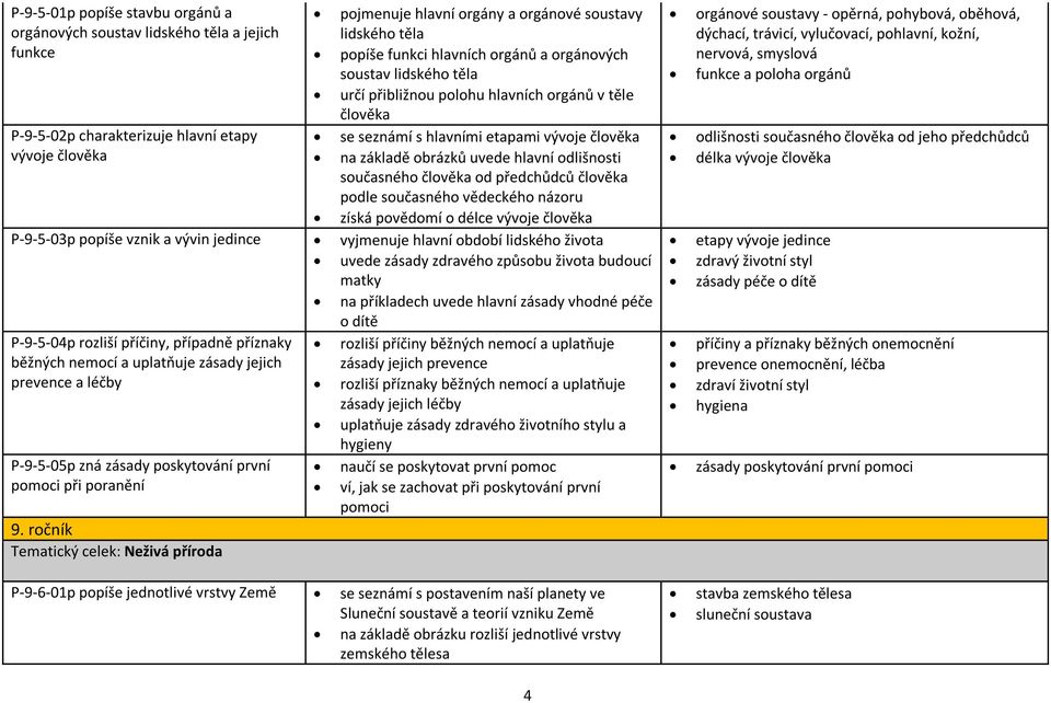 současného člověka od předchůdců člověka podle současného vědeckého názoru získá povědomí o délce vývoje člověka P-9-5-03p popíše vznik a vývin jedince vyjmenuje hlavní období lidského života uvede