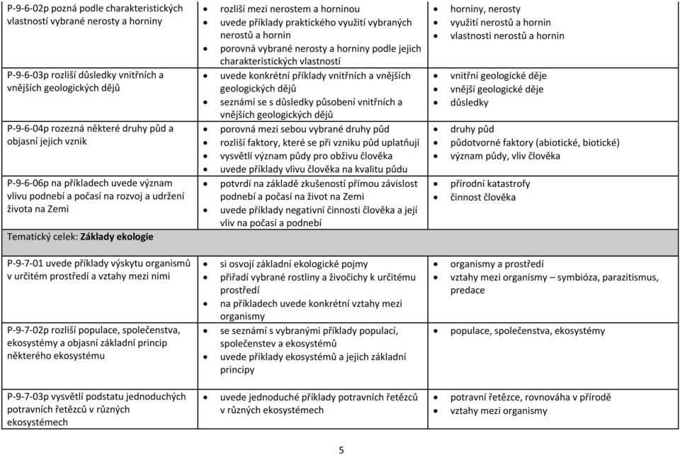 využití vybraných nerostů a hornin porovná vybrané nerosty a horniny podle jejich charakteristických vlastností uvede konkrétní příklady vnitřních a vnějších geologických dějů seznámí se s důsledky