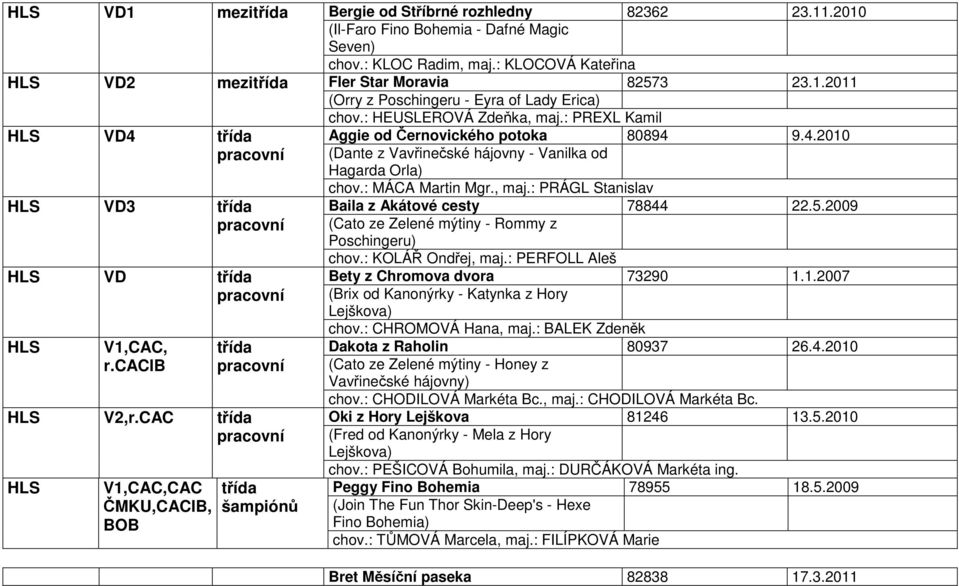 : PREXL Kamil Aggie od Černovického potoka 80894 9.4.2010 (Dante z Vavřinečské hájovny - Vanilka od Hagarda Orla) chov.: MÁCA Martin Mgr., maj.: PRÁGL Stanislav Baila z Akátové cesty 78844 22.5.
