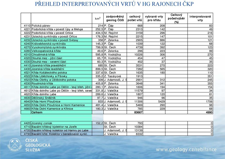 Rejchrt 2215 147 101 4232 Ústecká synklinála v povodí Svitavy 358 P. Zelenka 2905 886 121 4240 Královédvorská synklinála 145,3 P. Čáp 1039 122 68 4270 Vysokomýtská synklinála 799,9 St.