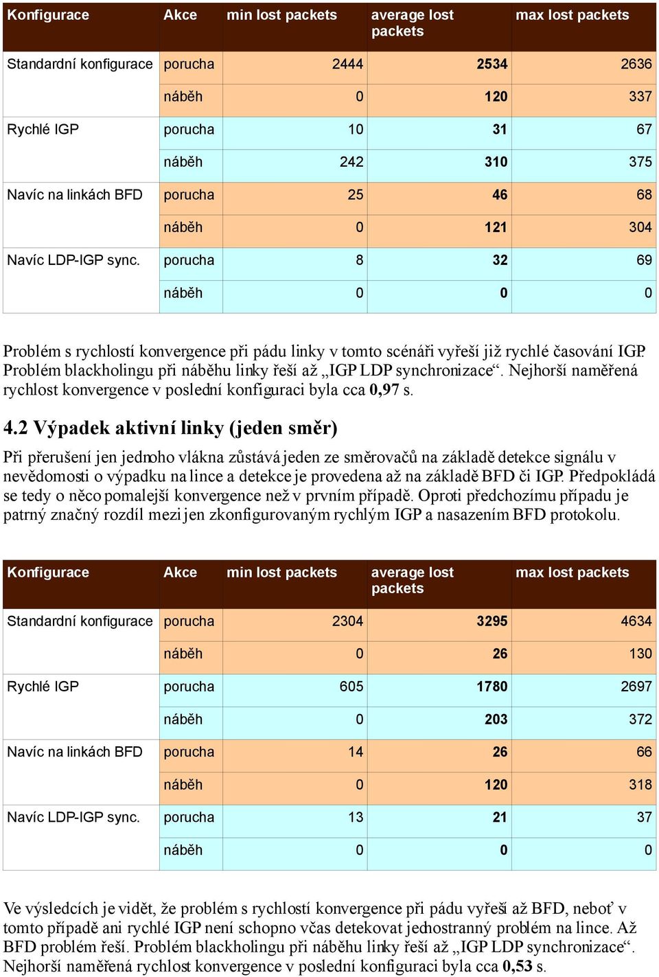 Problém blackholingu při u linky řeší až IGP LDP synchronizace. Nejhorší naměřená rychlost konvergence v poslední konfiguraci byla cca 0,97 s. 4.