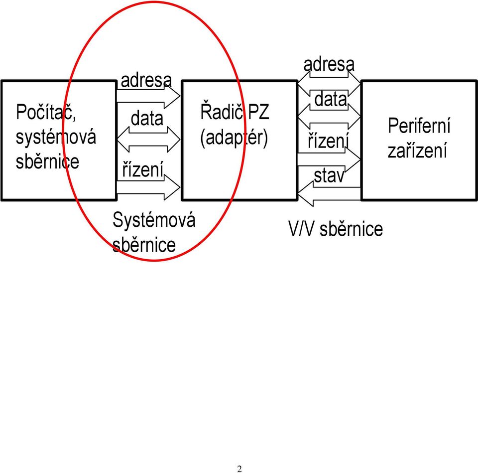 adresa data řízení stav Periferní
