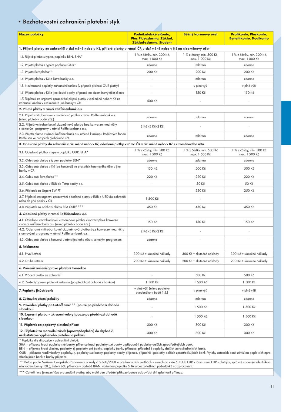 1 000 Kč 1 % z částky, min. 500 Kč, max. 1 000 Kč Profikonto, Pluskonto, Benefitkonto, Dualkonto 1 % z částky, min. 300 Kč, max. 1 000 Kč 1.2.