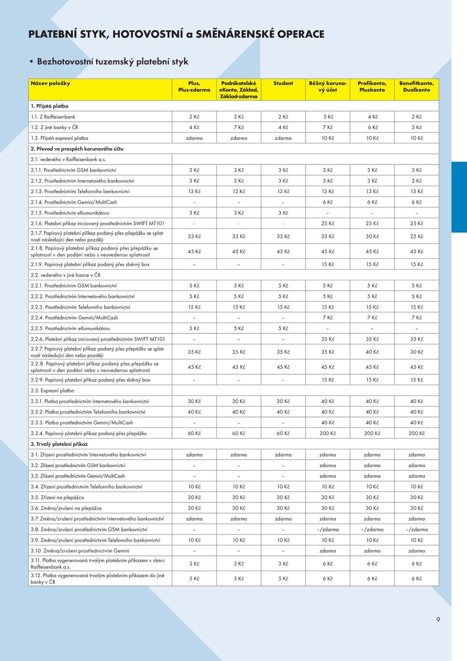 Kč 1.3. Přijatá expresní platba zdarma zdarma zdarma 10 Kč 10 Kč 10 Kč 2. Převod ve prospěch korunového účtu 2.1. vedeného v Raiffeisenbank a.s. 2.1.1. Prostřednictvím GSM bankovnictví 3 Kč 3 Kč 3 Kč 3 Kč 3 Kč 3 Kč 2.