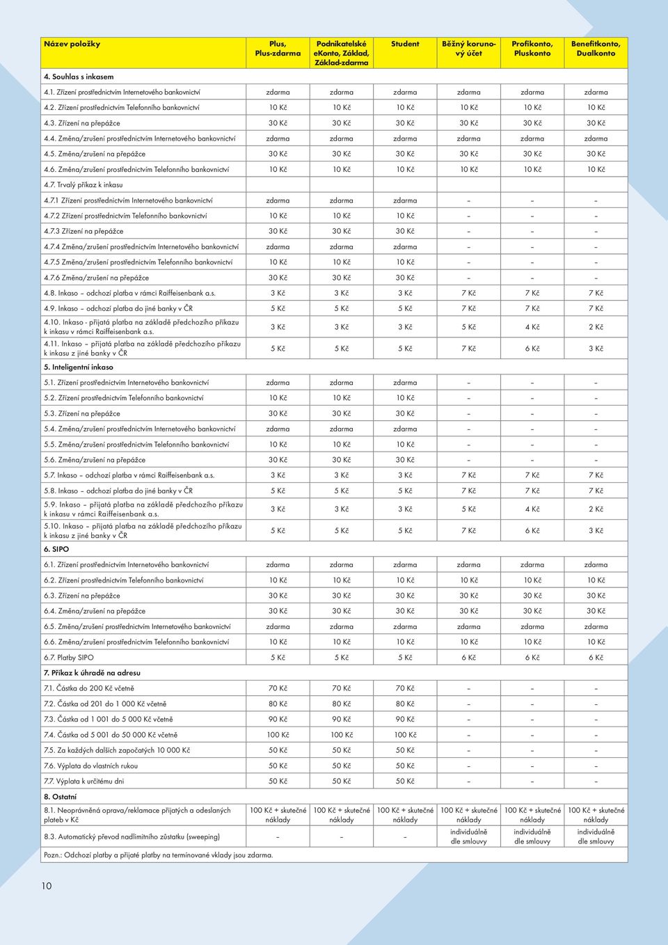 Zřízení na přepážce 30 Kč 30 Kč 30 Kč 30 Kč 30 Kč 30 Kč 4.4. Změna/zrušení prostřednictvím Internetového bankovnictví zdarma zdarma zdarma zdarma zdarma zdarma 4.5.