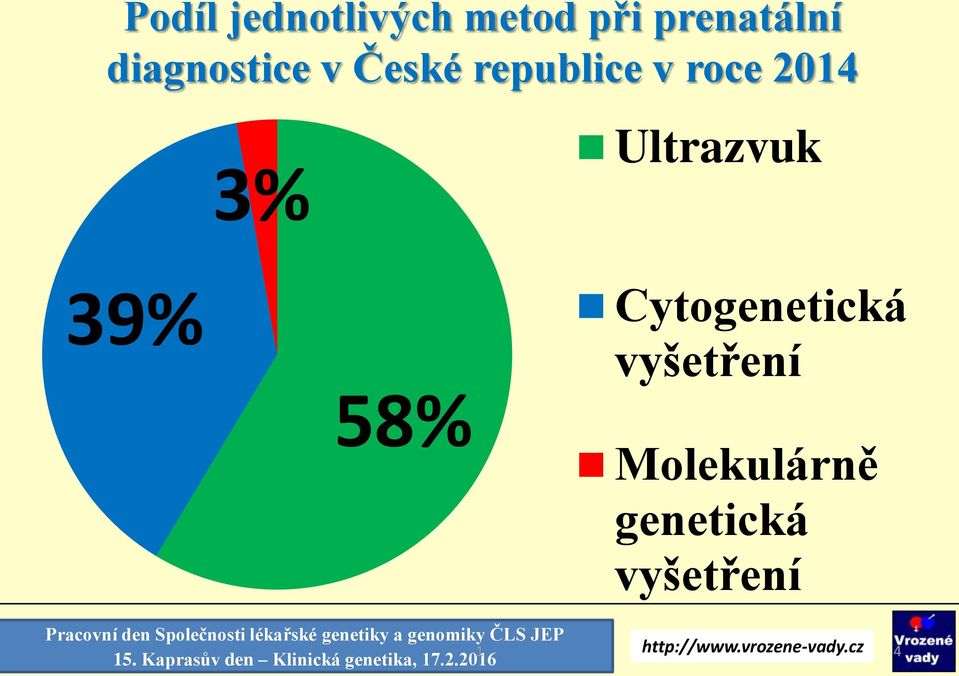Ultrazvuk 39% 58% Cytogenetická