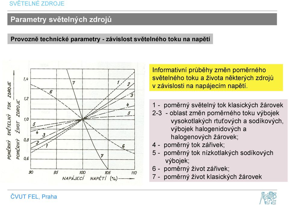 1 - poměrný světelný tok klasických žárovek 2-3 - oblast změn poměrného toku výbojek vysokotlakých rtuťových a sodíkových, výbojek