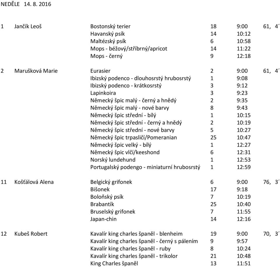 Ibizský podenco - dlouhosrstý hrubosrstý 1 9:08 Ibizský podenco - krátkosrstý 3 9:12 Lapinkoira 3 9:23 Německý špic malý - černý a hnědý 2 9:35 Německý špic malý - nové barvy 8 9:43 Německý špic