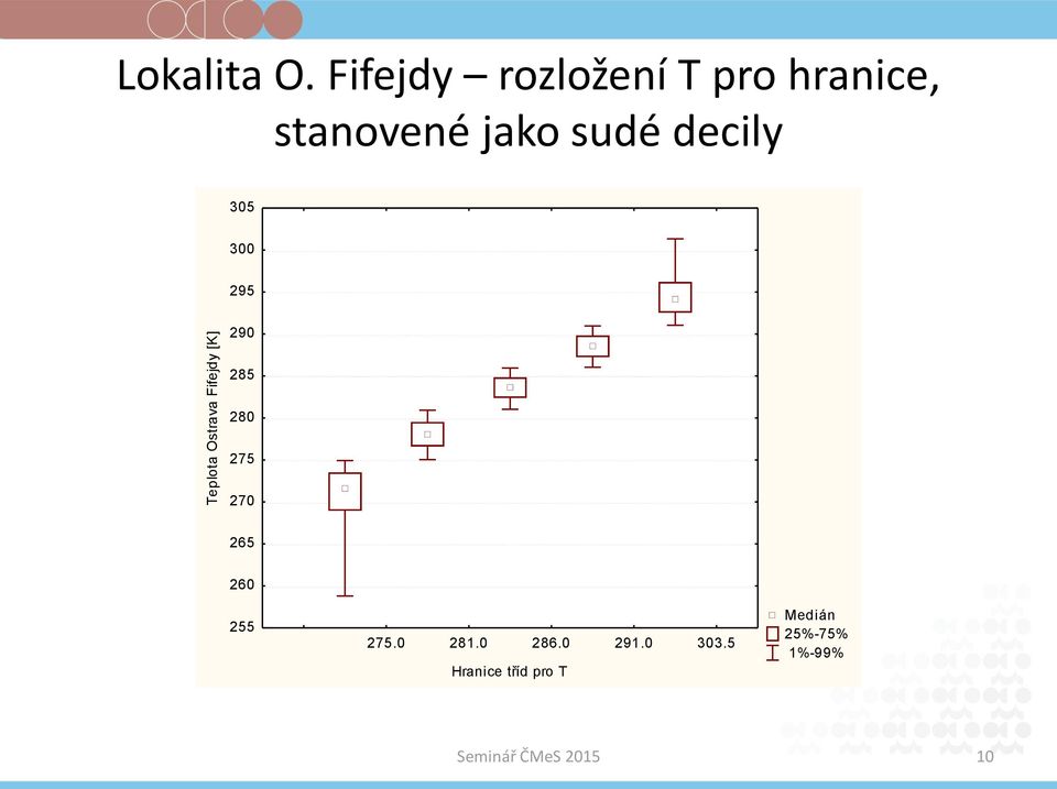 decily 305 300 295 Teplota Ostrava Fifejdy [K] 290 285