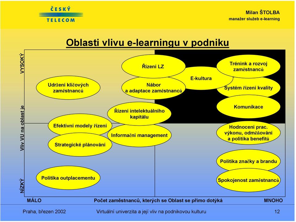 a rozvoj zaměstnanců Systém řízení kvality Komunikace Hodnocení prac.