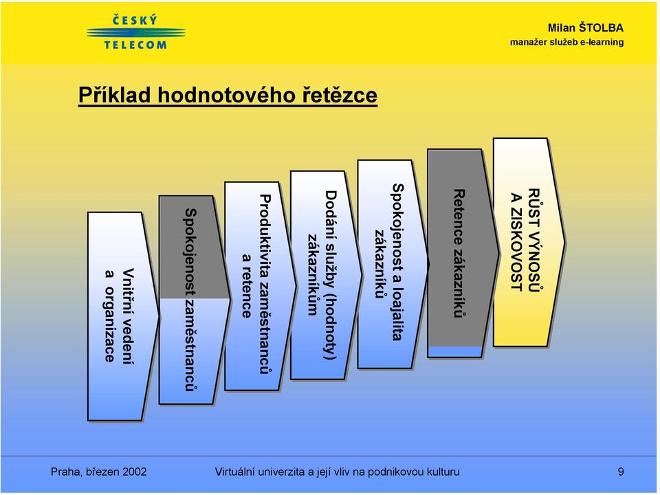 Produktivita zaměstnanců a retence Spokojenost zaměstnanců Vnitřní vedení a