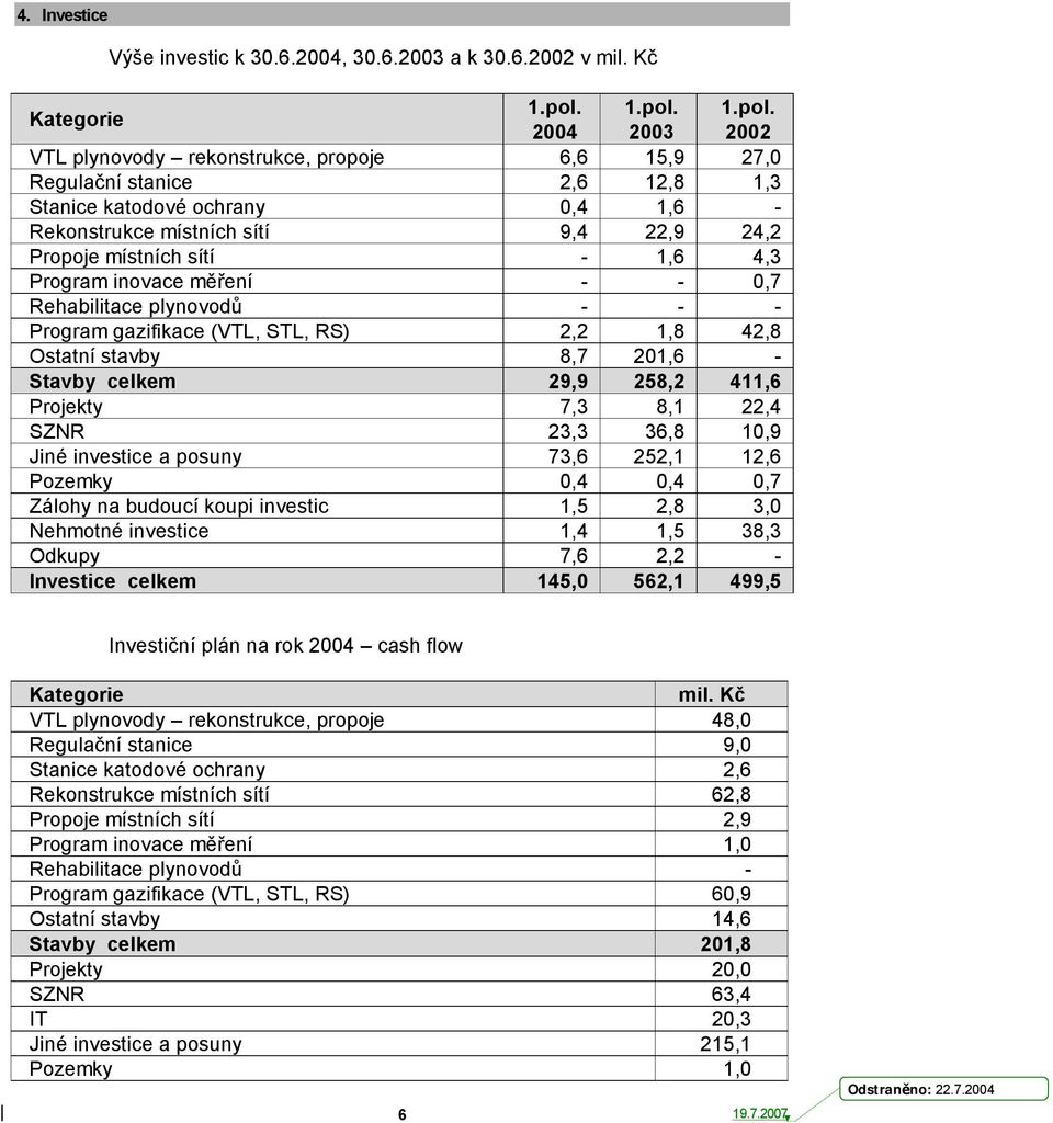 2004 2003 2002 VTL plynovody rekonstrukce, propoje 6,6 15,9 27,0 Regulační stanice 2,6 12,8 1,3 Stanice katodové ochrany 0,4 1,6 - Rekonstrukce místních sítí 9,4 22,9 24,2 Propoje místních sítí - 1,6