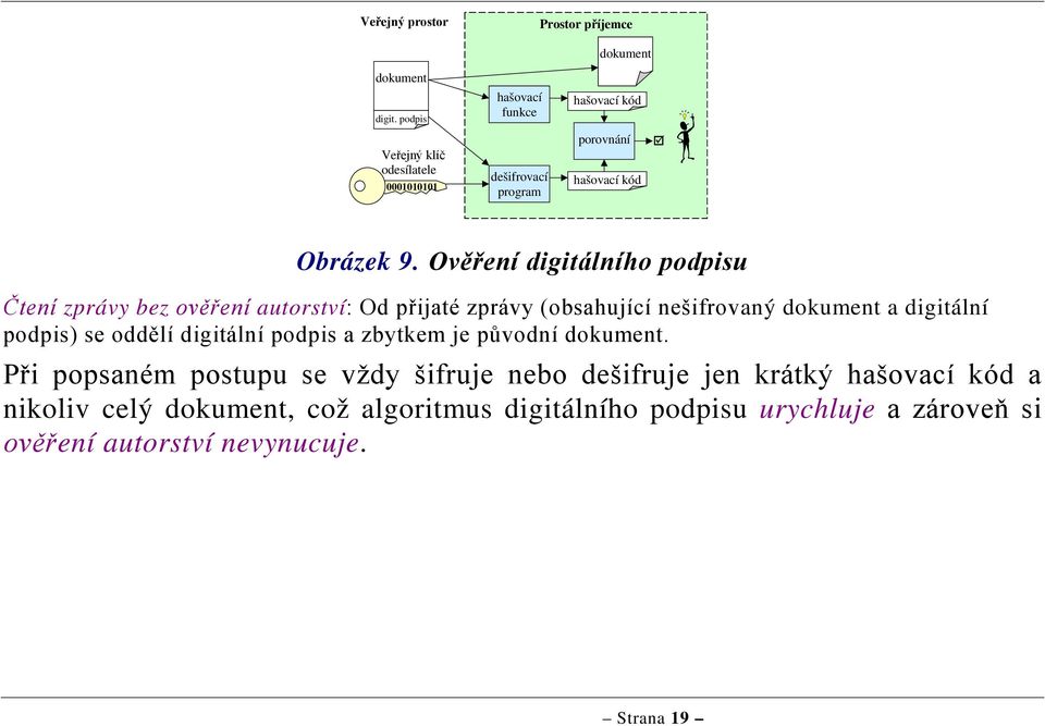 Ověření digitálního podpisu Čtení zprávy bez ověření autorství: Od přijaté zprávy (obsahující nešifrovaný a digitální podpis) se