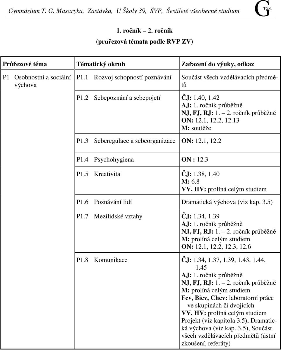 2 Sebepoznání a sebepojetí ČJ: 1.40, 1.42 AJ: 1. ročník průběžně NJ, FJ, RJ: 1. 2. ročník průběžně ON: 12.1, 12.2, 12.13 M: soutěže P1.3 Seberegulace a sebeorganizace ON: 12.1, 12.2 P1.