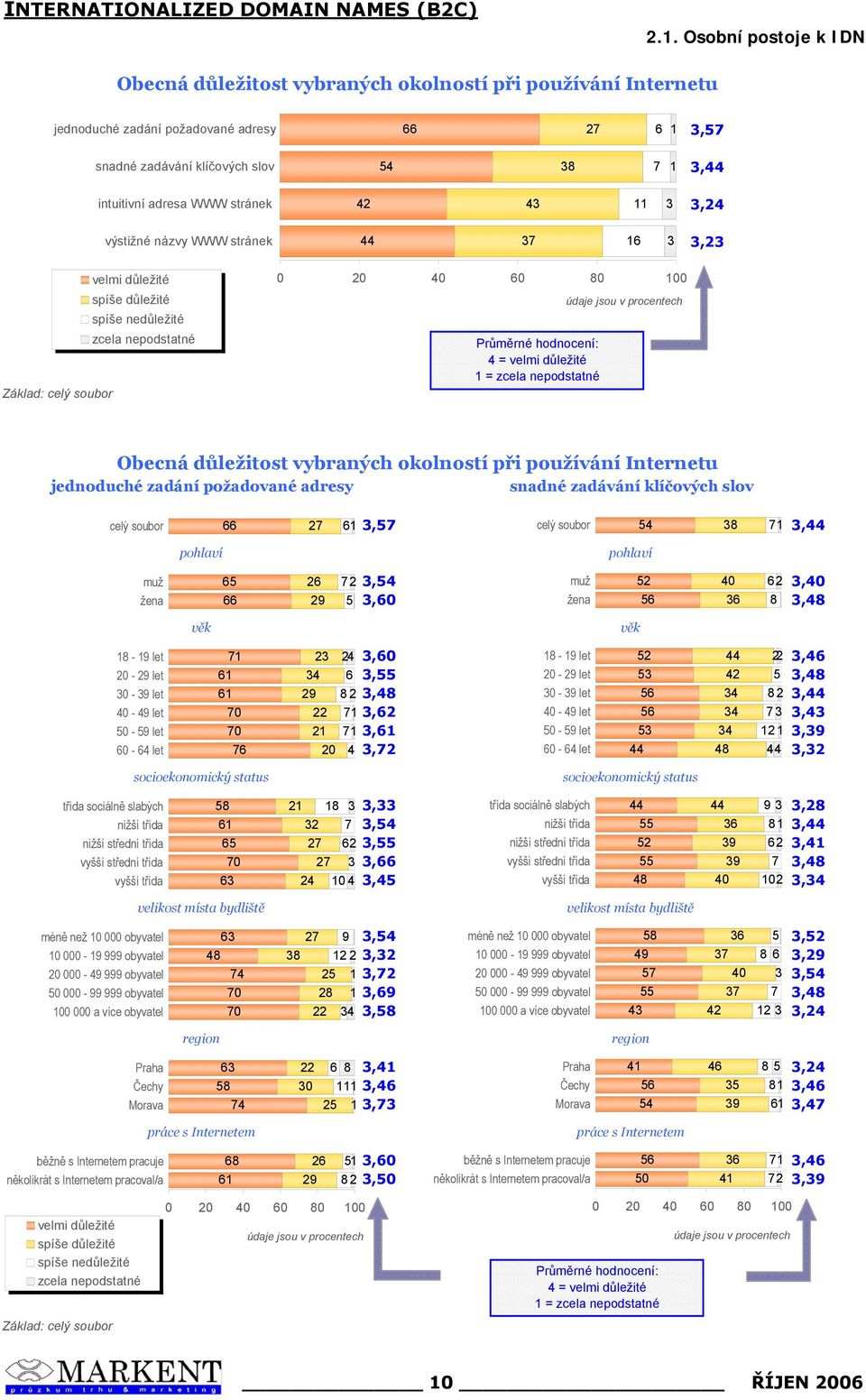 používání Internetu jednoduché zadání požadované adresy snadné zadávání klíčových slov 1, 1, 2 2, 2 2,,0, 1-1 let - let - let - let 0 - let 0 - let 1 1 1 0 0 2,0 1-1 let 2 2,, - let, 2, - let 2, 1,2