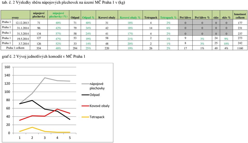 Praha 1 12.12.213 71 4% 71 4% 31 18% 4 2% 177 Praha 1 31.1.214 96 42% 79 34% 42 18% 14 6% 231 Praha 1 31.3.214 134 57% 58 24% 41 17% 4 2% 237 Praha 1 19.