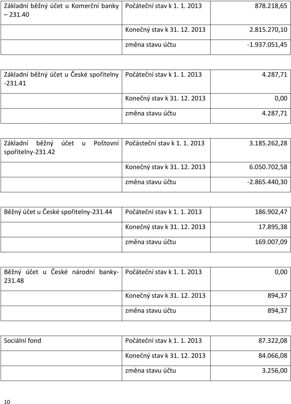 262,28 Konečný stav k 31. 12. 2013 6.050.702,58 změna stavu účtu -2.865.440,30 Běžný účet u České spořitelny-231.44 Počáteční stav k 1. 1. 2013 186.902,47 Konečný stav k 31. 12. 2013 17.