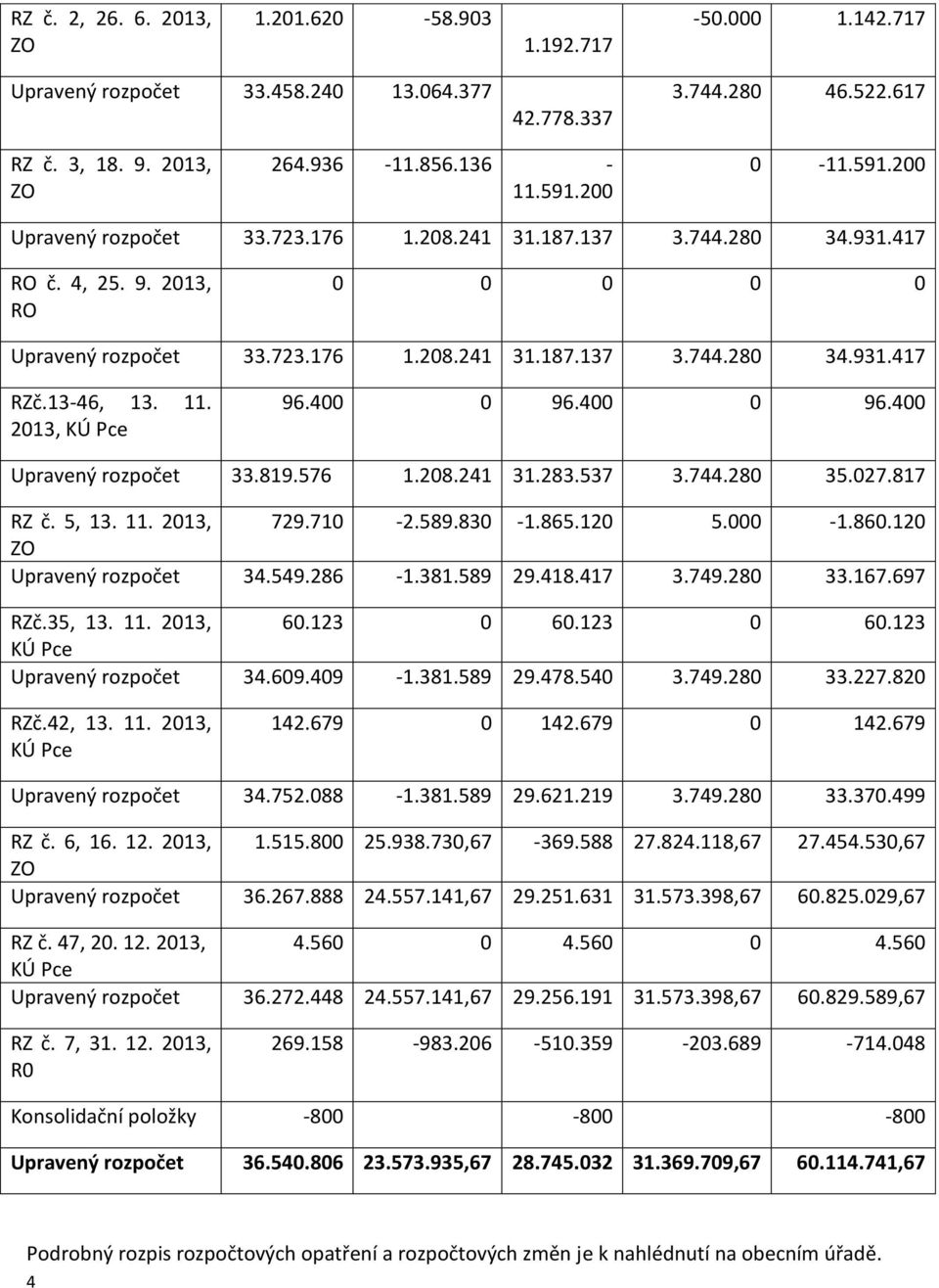 13-46, 13. 11. 2013, KÚ Pce 96.400 0 96.400 0 96.400 Upravený rozpočet 33.819.576 1.208.241 31.283.537 3.744.280 35.027.817 RZ č. 5, 13. 11. 2013, 729.710-2.589.830-1.865.120 5.000-1.860.