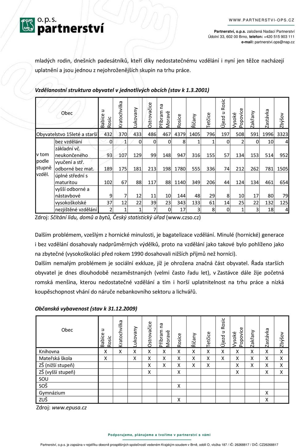 2001) Obec Babice u Rosic Kratochvilka Lukovany Ostrovačice Příbram na Moravě Rosice Říčany Tetčice Újezd u Rosic Vysoké Popovice Obyvatelstvo 15leté a starší 432 370 433 486 467 4379 1405 796 197