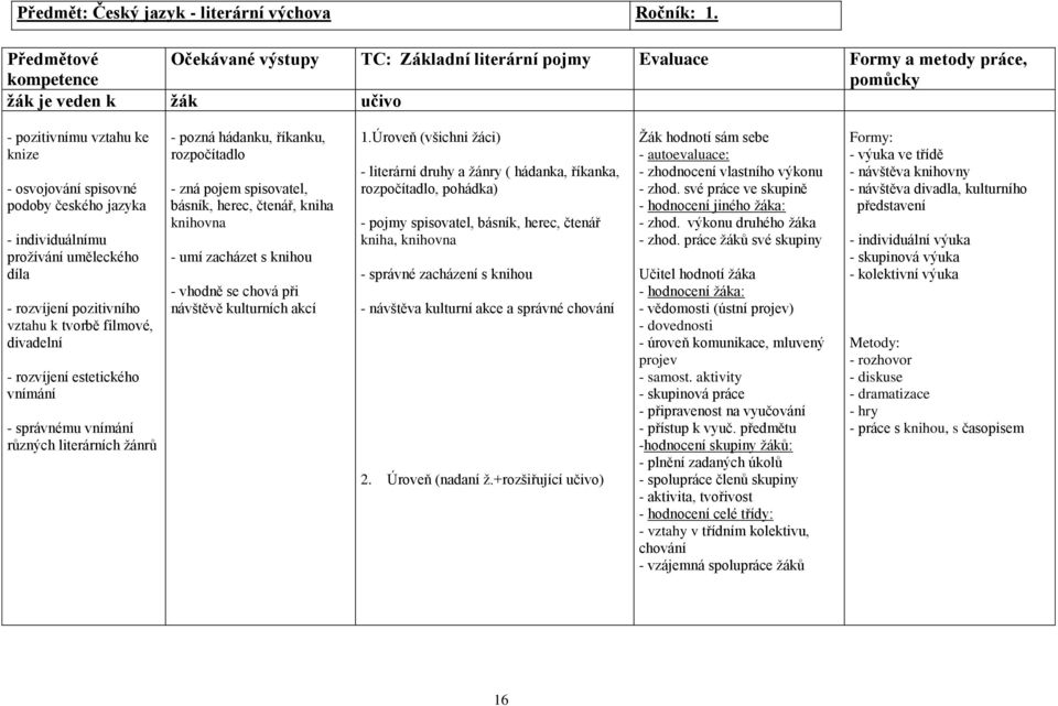 uměleckého díla - rozvíjení pozitivního vztahu k tvorbě filmové, divadelní - rozvíjení estetického vnímání - správnému vnímání různých literárních žánrů - pozná hádanku, říkanku, rozpočítadlo - zná