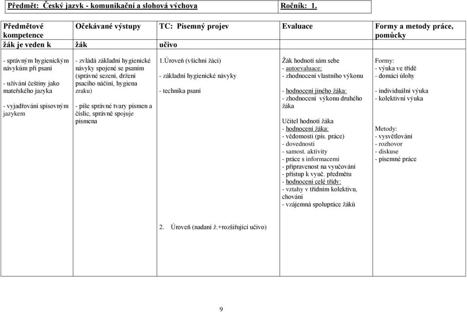 zvládá základní hygienické návyky spojené se psaním (správné sezení, držení psacího náčiní, hygiena zraku) - píše správné tvary písmen a číslic, správně spojuje písmena 1.