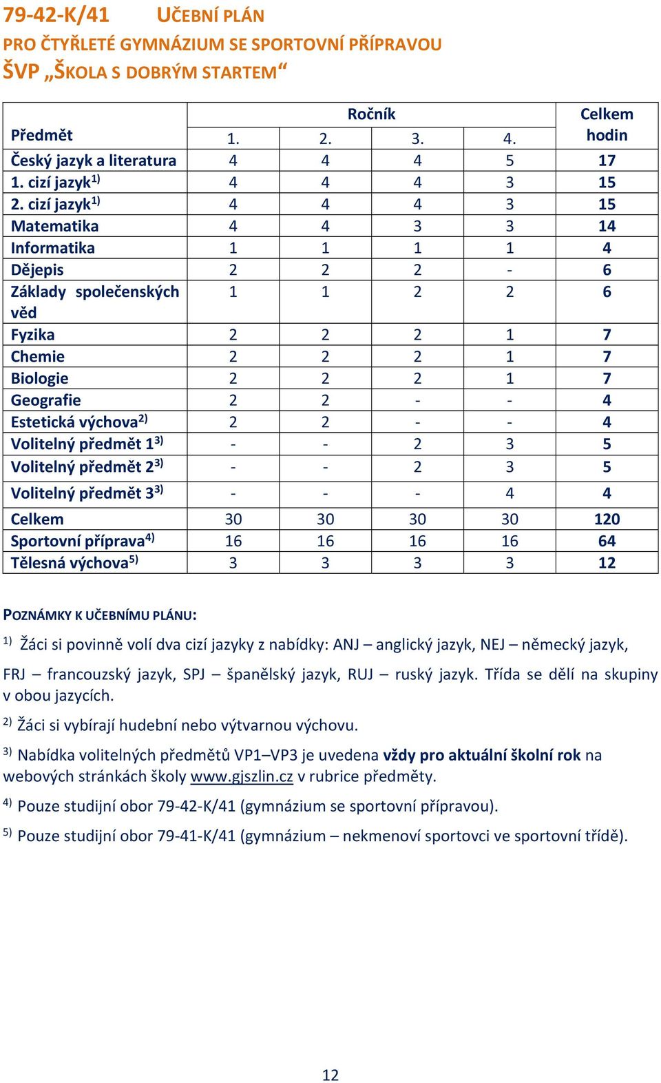 cizí jazyk 1) 4 4 4 3 15 Matematika 4 4 3 3 14 Informatika 1 1 1 1 4 Dějepis 2 2 2 6 Základy společenských 1 1 2 2 6 věd Fyzika 2 2 2 1 7 Chemie 2 2 2 1 7 Biologie 2 2 2 1 7 Geografie 2 2 4 Estetická