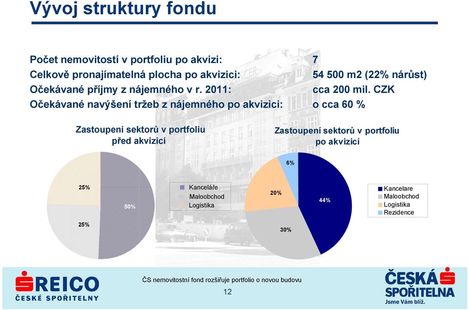 CZK Očekávané navýšení tržeb z nájemného po akvizici: o cca 60 % Zastoupení sektorů v portfoliu před akvizicí