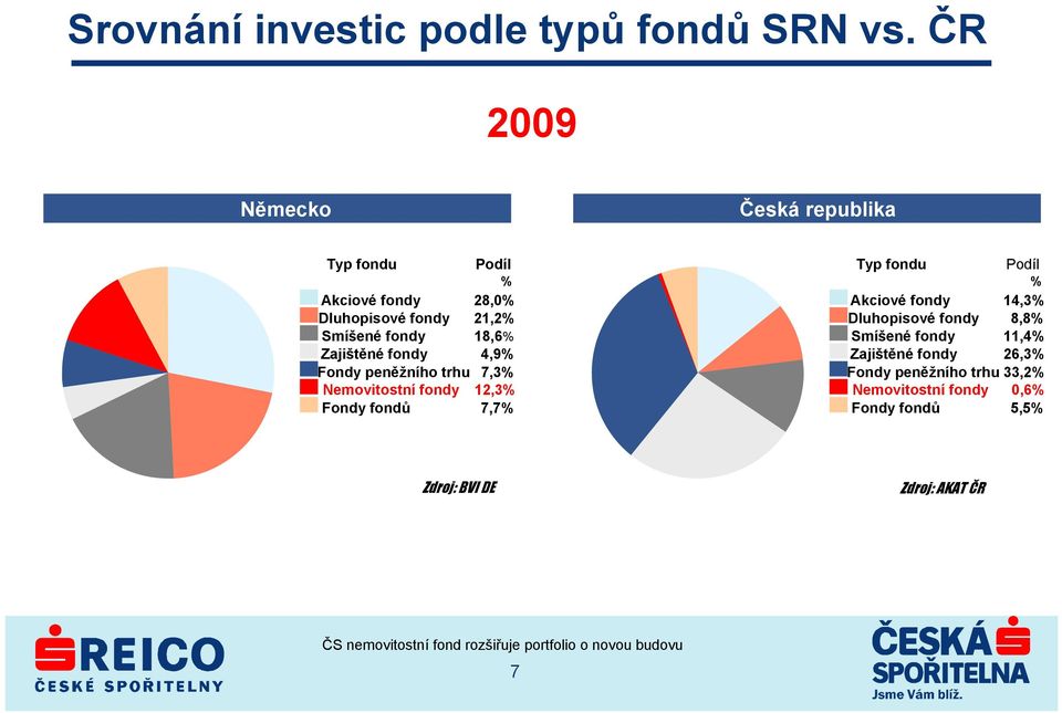 Dluhopisové fondy 21,2% Dluhopisové fondy 8,8% Smíšené fondy 18,6% Smíšené fondy 11,4% Zajištěné fondy 4,9%