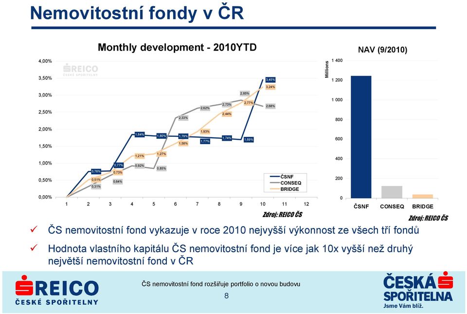 Zdroj: REICO ČS ČS nemovitostní fond vykazuje v roce 2010 nejvyšší výkonnost ze všech tří fondů Hodnota vlastního kapitálu ČS nemovitostní fond je více