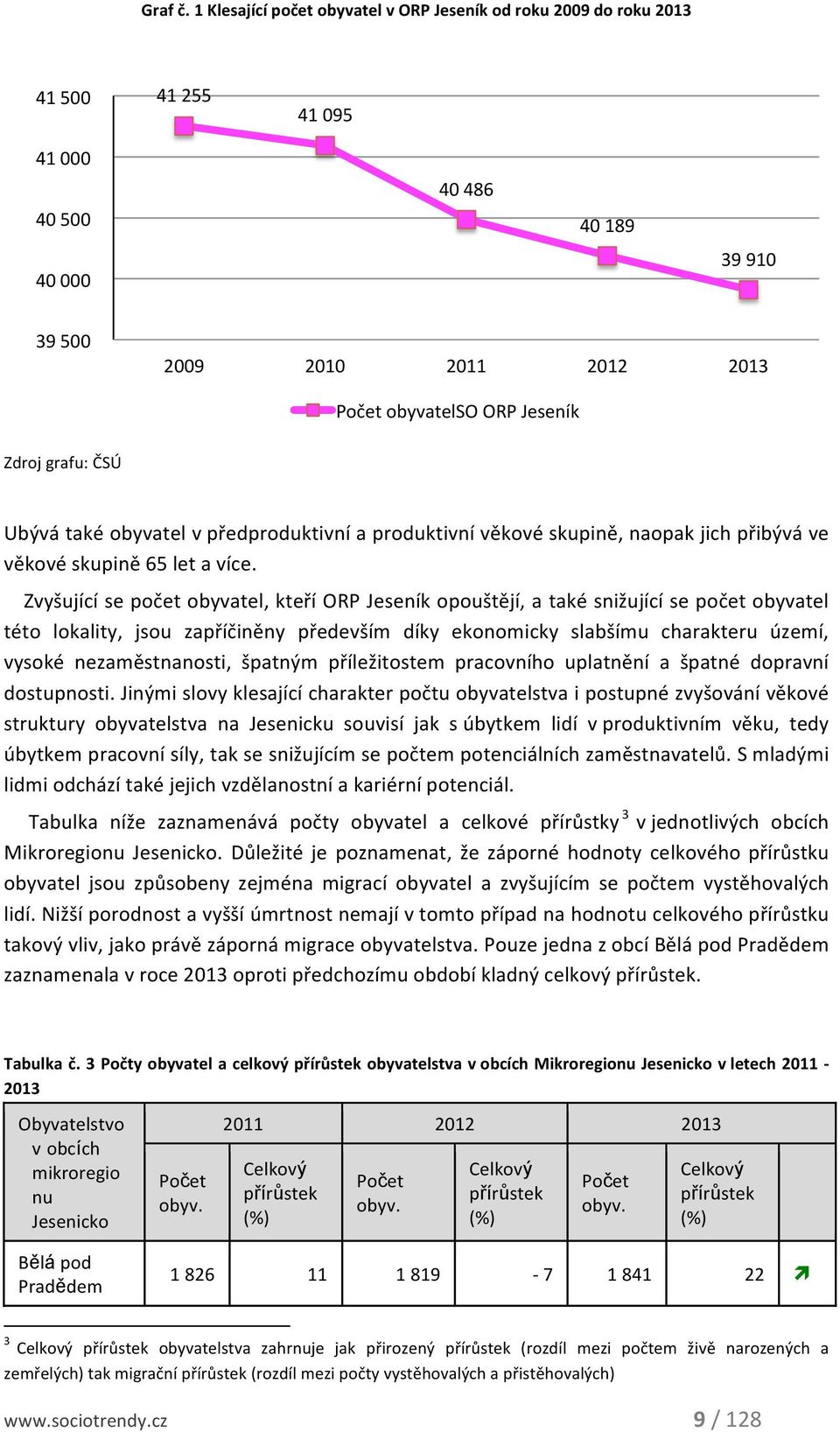 grafu: ČSÚ Ubývá také obyvatel v předproduktivní a produktivní věkové skupině, naopak jich přibývá ve věkové skupině 65 let a více.