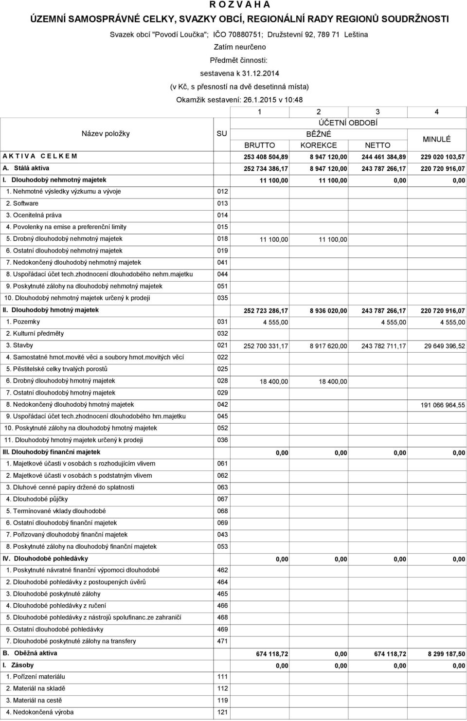 Stálá aktiva 252 734 386,17 8 947 12 243 787 266,17 220 720 916,07 I. Dlouhodobý nehmotný majetek 11 10 11 10 1. Nehmotné výsledky výzkumu a vývoje 012 2. Software 013 3. Ocenitelná práva 014 4.