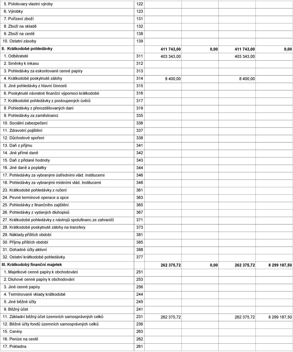 Poskytnuté návratné finanční výpomoci krátkodobé 316 7. Krátkodobé pohledávky z postoupených úvěrů 317 8. Pohledávky z přerozdělovaných daní 319 9. Pohledávky za zaměstnanci 335 10.