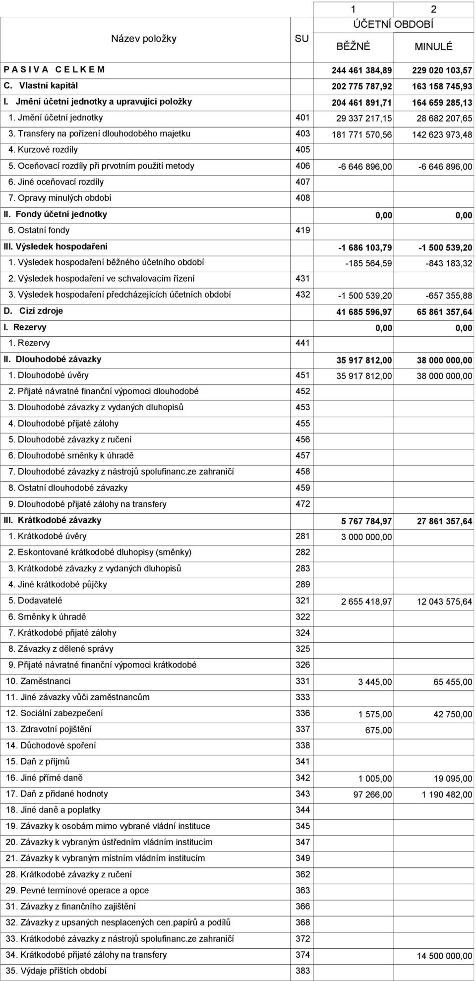 Transfery na pořízení dlouhodobého majetku 403 181 771 570,56 142 623 973,48 4. Kurzové rozdíly 405 5. Oceňovací rozdíly při prvotním použití metody 406-6 646 896,00-6 646 896,00 6.