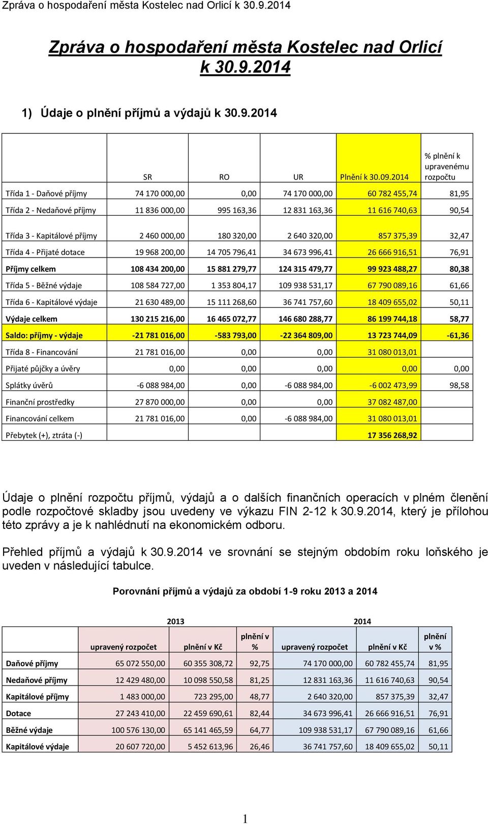 Třída 3 - Kapitálové příjmy 2 460 000,00 180 320,00 2 640 320,00 857 375,39 32,47 Třída 4 - Přijaté dotace 19 968 200,00 14 705 796,41 34 673 996,41 26 666 916,51 76,91 Příjmy celkem 108 434 200,00