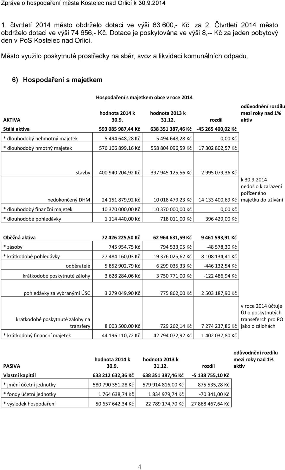 6) Hospodaření s majetkem AKTIVA Hospodaření s majetkem obce v roce 2014 hodnota 2014 k 30.9. hodnota 2013 k 31.12.