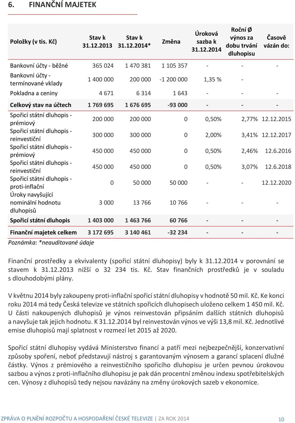 2014* Změna Úroková sazba k 31.12.