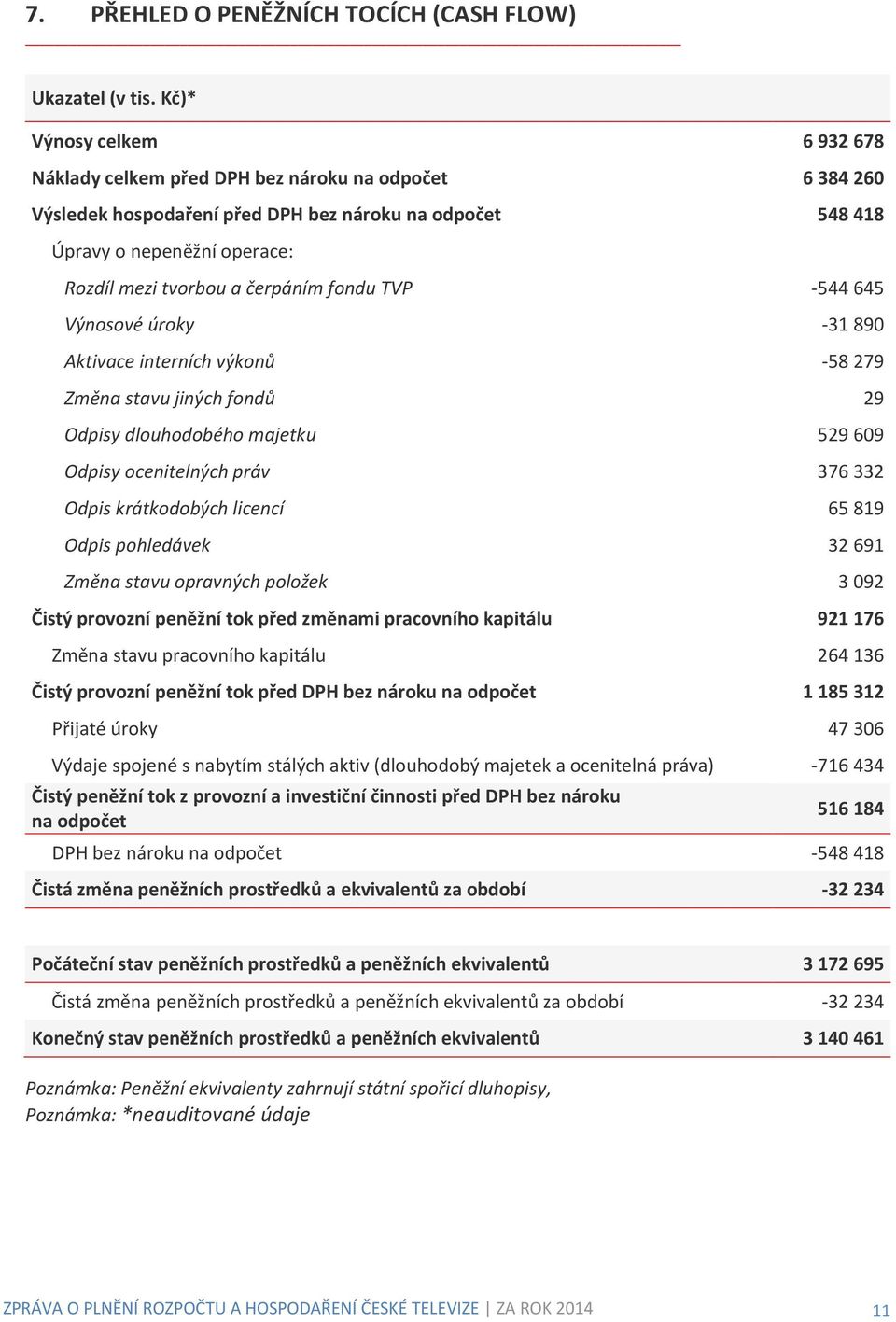 čerpáním fondu TVP -544 645 Výnosové úroky -31 890 Aktivace interních výkonů -58 279 Změna stavu jiných fondů 29 Odpisy dlouhodobého majetku 529 609 Odpisy ocenitelných práv 376 332 Odpis