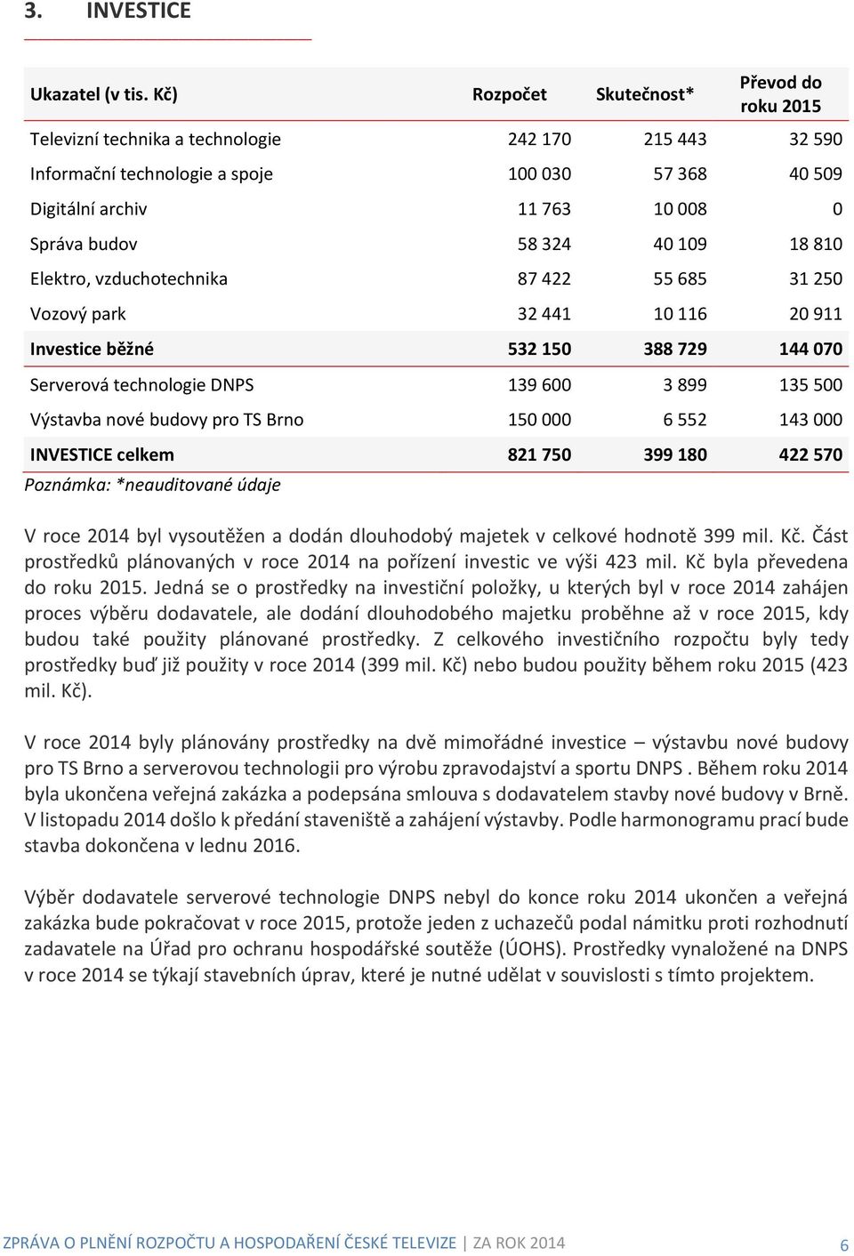 58 324 40 109 18 810 Elektro, vzduchotechnika 87 422 55 685 31 250 Vozový park 32 441 10 116 20 911 Investice běžné 532 150 388 729 144 070 Serverová technologie DNPS 139 600 3 899 135 500 Výstavba