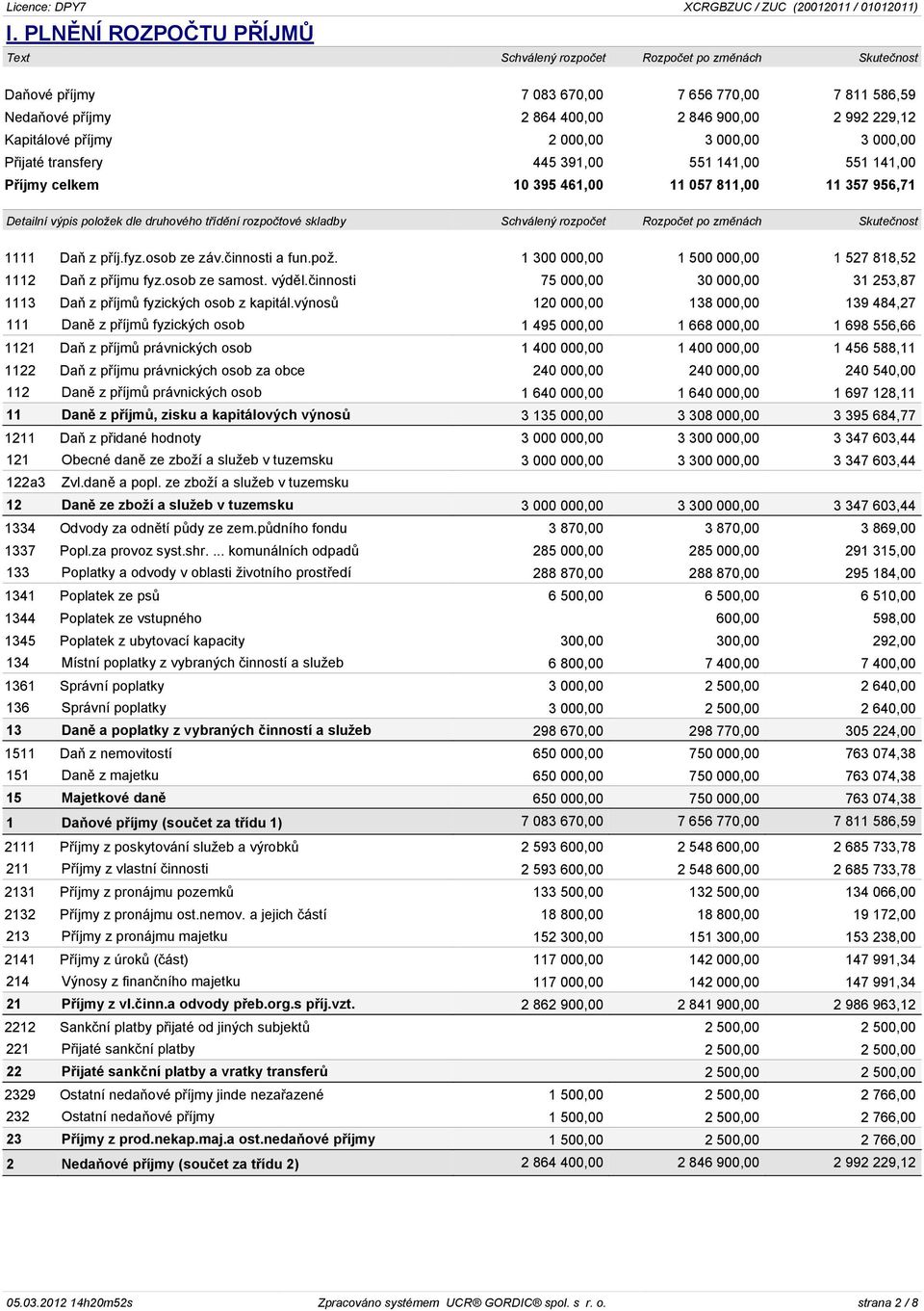 skladby Schválený rozpoèet Rozpoèet po zmìnách Skuteènost 1111 Daò z pøíj.fyz.osob ze záv.èinnosti a fun.pož. 1 300 000,00 1 500 000,00 1 527 818,52 1112 Daò z pøíjmu fyz.osob ze samost. výdìl.