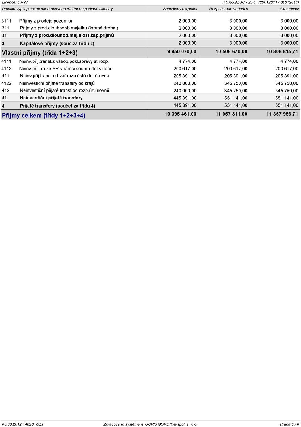 za tøídu 3) 2 000,00 3 000,00 3 000,00 Vlastní pøíjmy (tøída 1+2+3) 9 950 070,00 10 506 670,00 10 806 815,71 4111 Neinv.pøij.transf.z všeob.pokl.správy st.rozp. 4 774,00 4 774,00 4 774,00 4112 Neinv.