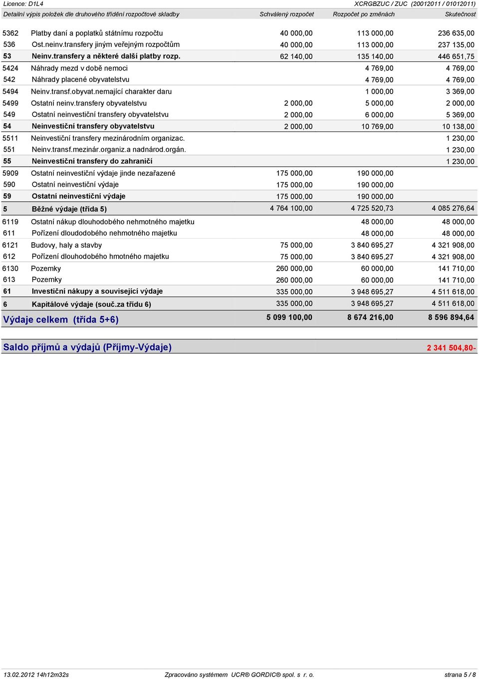 62 140,00 135 140,00 446 651,75 5424 Náhrady mezd v dobì nemoci 4 769,00 4 769,00 542 Náhrady placené obyvatelstvu 4 769,00 4 769,00 5494 Neinv.transf.obyvat.nemající charakter daru 1 000,00 3 369,00 5499 Ostatní neinv.