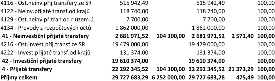 2571,40 100,00 4216 - Ost.invest.přij.transf.ze SR 19 479 000,00 19 479 000,00 100,00 4222 - Invest.přijaté transf.