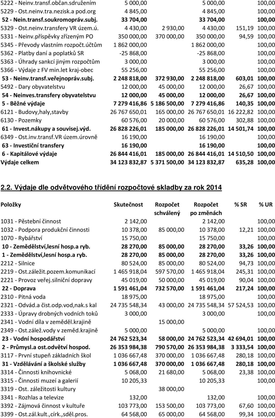 účtům 1 862 000,00 1 862 000,00 100,00 5362 - Platby daní a poplatků SR -25 868,00-25 868,00 100,00 5363 - Úhrady sankcí jiným rozpočtům 3 000,00 3 000,00 100,00 5366 - Výdaje z FV min.