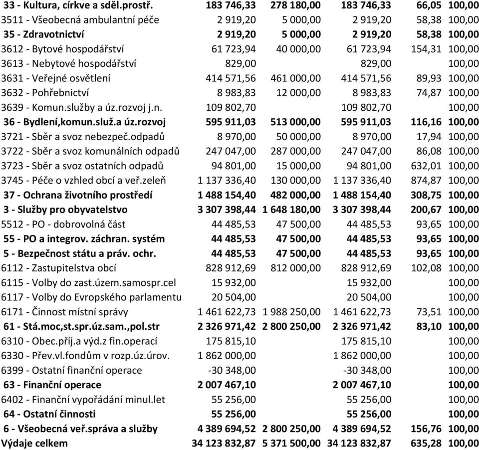 61 723,94 40 000,00 61 723,94 154,31 100,00 3613 - Nebytové hospodářství 829,00 829,00 100,00 3631 - Veřejné osvětlení 414 571,56 461 000,00 414 571,56 89,93 100,00 3632 - Pohřebnictví 8 983,83 12