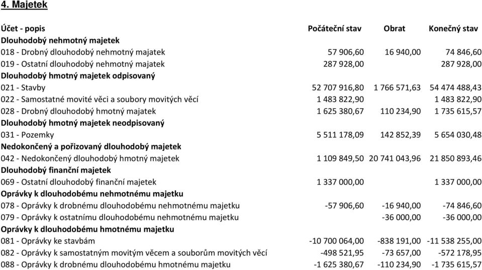 Drobný dlouhodobý hmotný majatek 1 625 380,67 110 234,90 1 735 615,57 Dlouhodobý hmotný majetek neodpisovaný 031 - Pozemky 5 511 178,09 142 852,39 5 654 030,48 Nedokončený a pořizovaný dlouhodobý