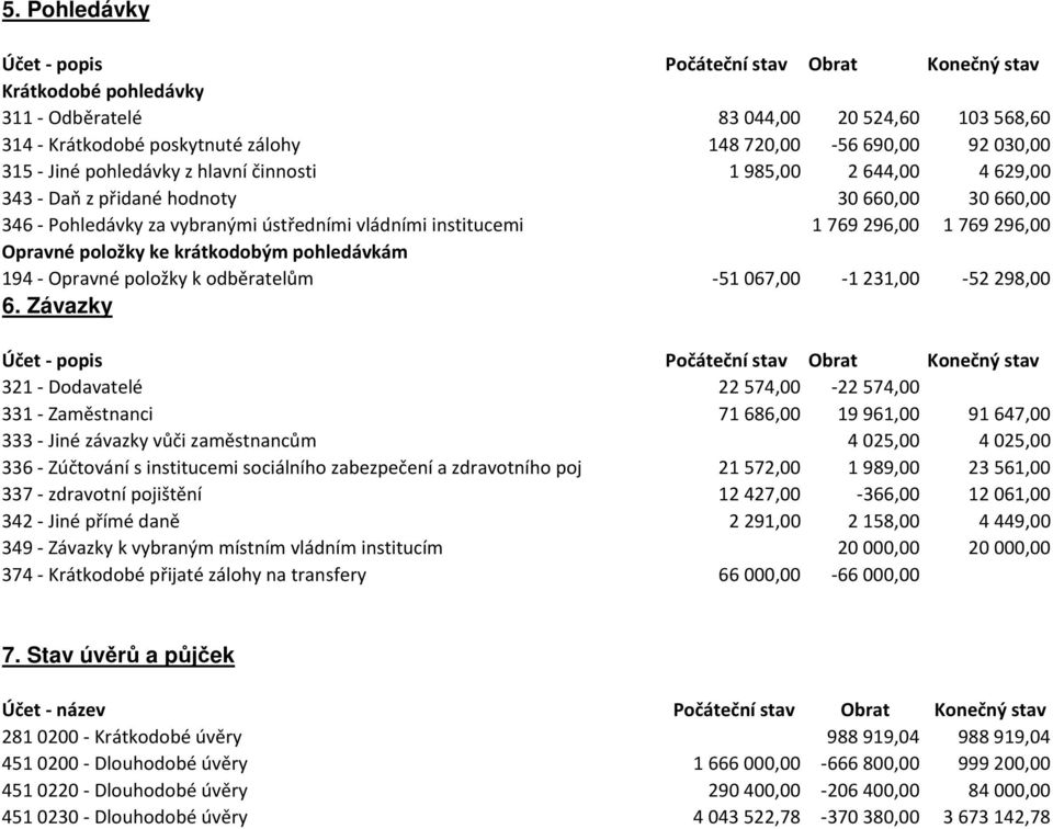 296,00 Opravné položky ke krátkodobým pohledávkám 194 - Opravné položky k odběratelům -51 067,00-1 231,00-52 298,00 6.