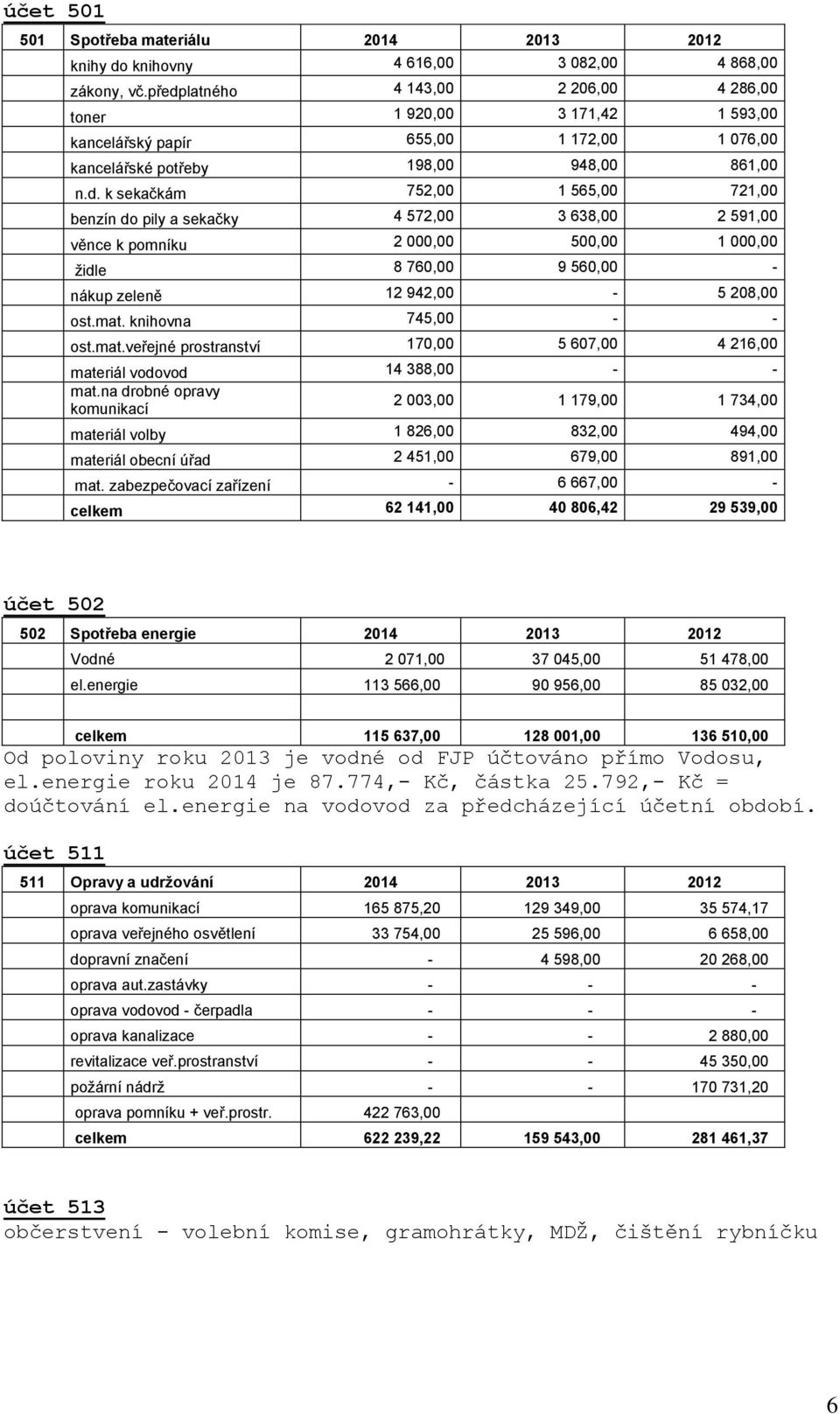 mat. knihovna 745,00 - - ost.mat.veřejné prostranství 170,00 5 607,00 4 216,00 materiál vodovod 14 388,00 - - mat.