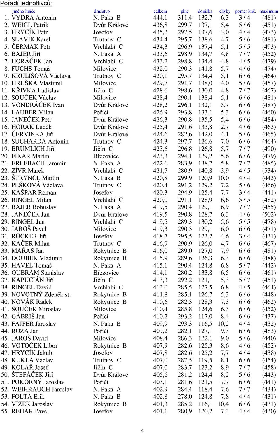 ČERMÁK Petr Vrchlabí C 434,3 296,9 137,4 5,1 5 / 5 (493) 6. BAJER Jiří N. Paka A 433,6 298,9 134,7 4,8 7 / 7 (452) 7. HORÁČEK Jan Vrchlabí C 433,2 298,8 134,4 4,8 4 / 5 (479) 8.