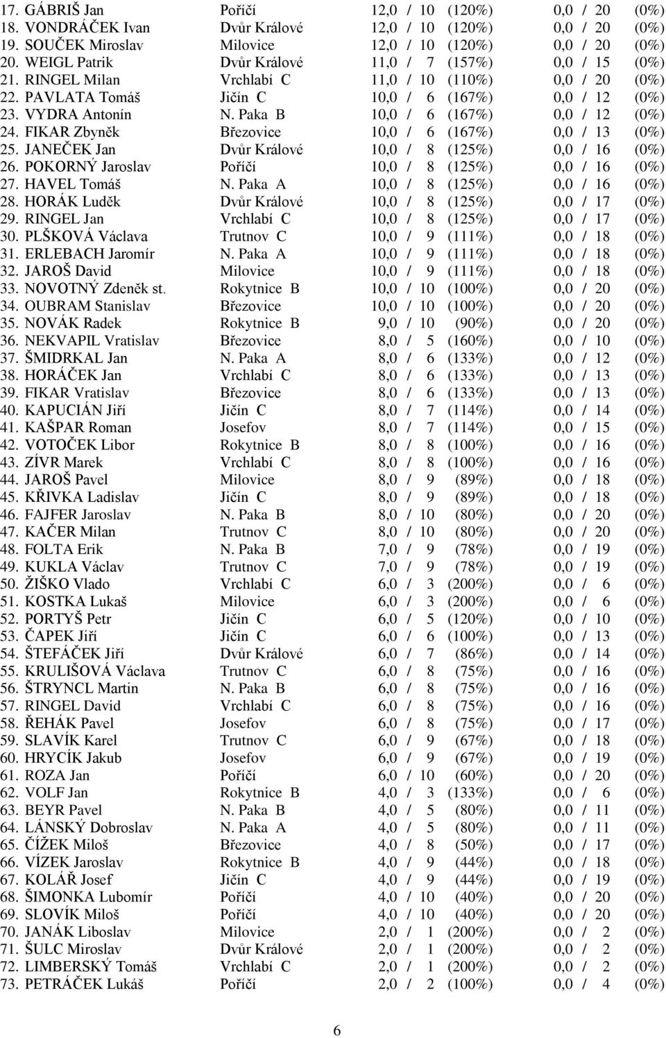 Paka B 10,0 / 6 (167%) 0,0 / 12 (0%) 24. FIKAR Zbyněk Březovice 10,0 / 6 (167%) 0,0 / 13 (0%) 25. JANEČEK Jan Dvůr Králové 10,0 / 8 (125%) 0,0 / 16 (0%) 26.